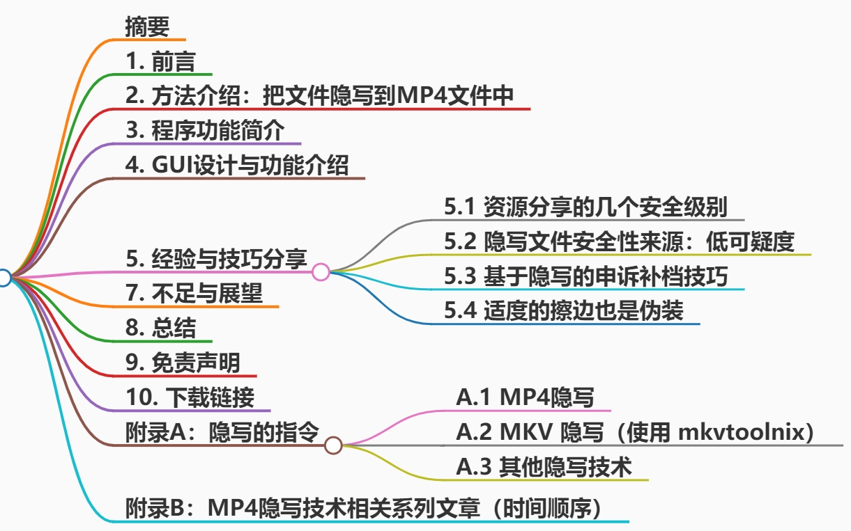 [工具分享] 隐写者:把资源嵌入MP4文件的隐写工具 [资源安全分享方案]
